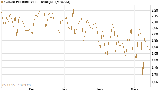 Call auf Electronic Arts [UBS AG (London)] Chart