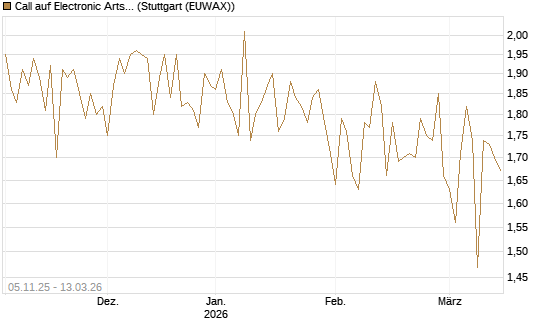 Call auf Electronic Arts [UBS AG (London)] Chart