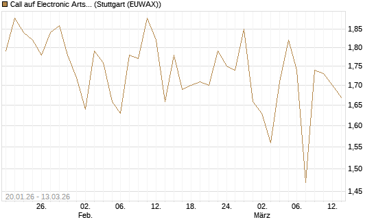 Call auf Electronic Arts [UBS AG (London)] Chart