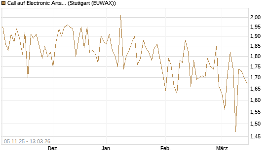 Call auf Electronic Arts [UBS AG (London)] Chart