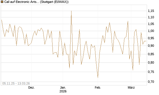 Call auf Electronic Arts [UBS AG (London)] Chart