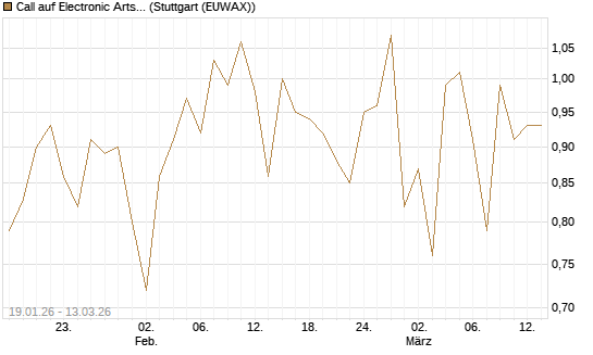 Call auf Electronic Arts [UBS AG (London)] Chart