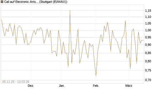 Call auf Electronic Arts [UBS AG (London)] Chart