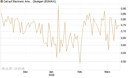 Call auf Electronic Arts [UBS AG (London)] Chart