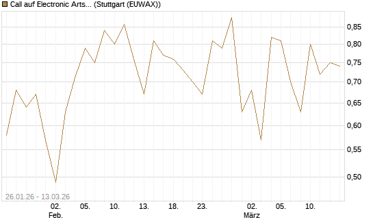 Call auf Electronic Arts [UBS AG (London)] Chart