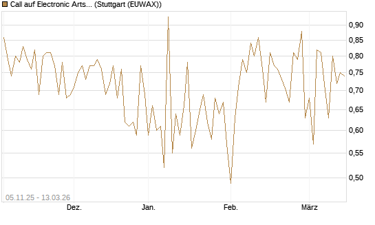 Call auf Electronic Arts [UBS AG (London)] Chart
