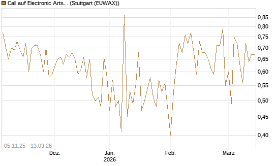 Call auf Electronic Arts [UBS AG (London)] Chart