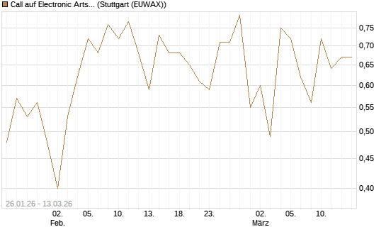 Call auf Electronic Arts [UBS AG (London)] Chart