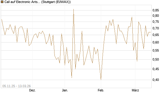 Call auf Electronic Arts [UBS AG (London)] Chart