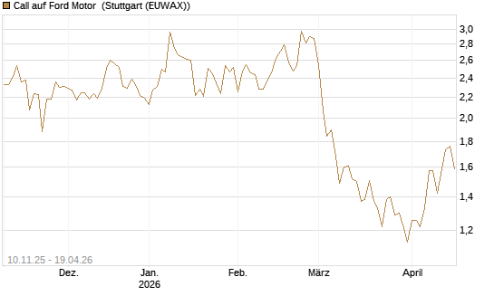 Call auf Ford Motor [UBS AG (London)] Chart
