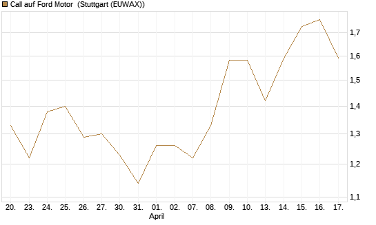 Call auf Ford Motor [UBS AG (London)] Chart
