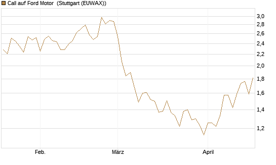 Call auf Ford Motor [UBS AG (London)] Chart