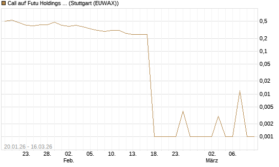 Call auf Futu Holdings ADR [UBS AG (London)] Chart