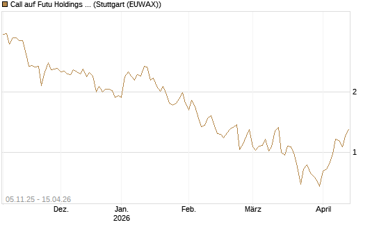 Call auf Futu Holdings ADR [UBS AG (London)] Chart