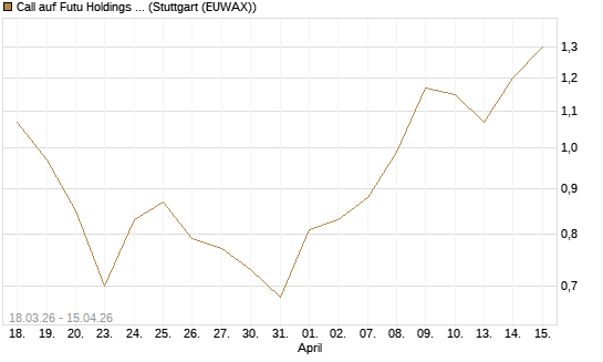 Call auf Futu Holdings ADR [UBS AG (London)] Chart