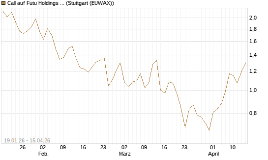 Call auf Futu Holdings ADR [UBS AG (London)] Chart