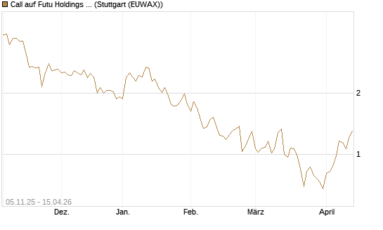 Call auf Futu Holdings ADR [UBS AG (London)] Chart