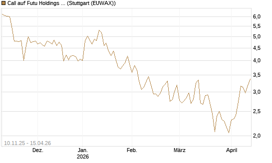 Call auf Futu Holdings ADR [UBS AG (London)] Chart