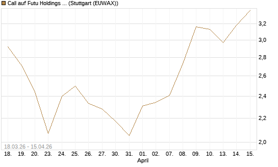 Call auf Futu Holdings ADR [UBS AG (London)] Chart
