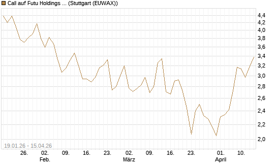 Call auf Futu Holdings ADR [UBS AG (London)] Chart