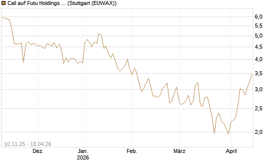Call auf Futu Holdings ADR [UBS AG (London)] Chart
