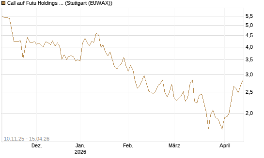 Call auf Futu Holdings ADR [UBS AG (London)] Chart