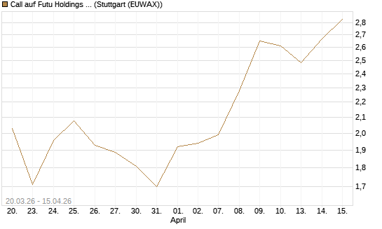 Call auf Futu Holdings ADR [UBS AG (London)] Chart