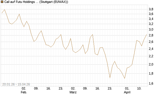 Call auf Futu Holdings ADR [UBS AG (London)] Chart