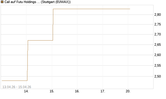 Call auf Futu Holdings ADR [UBS AG (London)] Chart