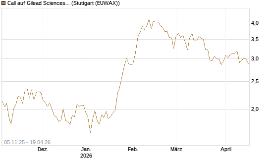 Call auf Gilead Sciences [UBS AG (London)] Chart