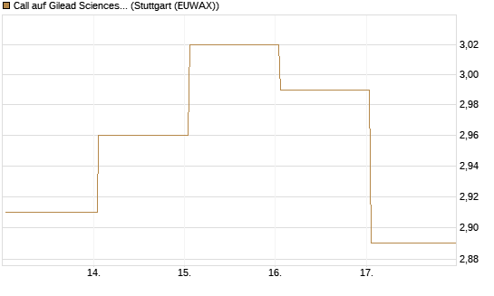 Call auf Gilead Sciences [UBS AG (London)] Chart