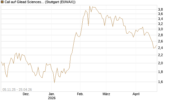 Call auf Gilead Sciences [UBS AG (London)] Chart