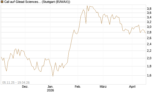 Call auf Gilead Sciences [UBS AG (London)] Chart