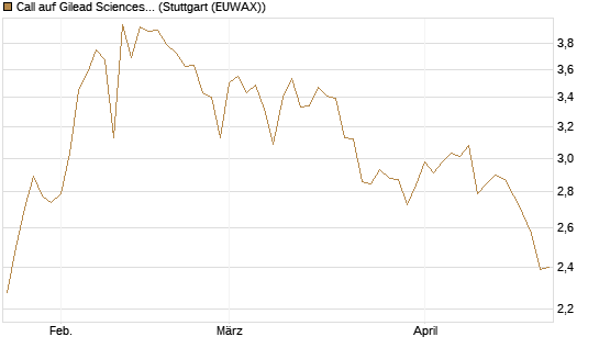 Call auf Gilead Sciences [UBS AG (London)] Chart