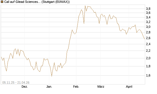 Call auf Gilead Sciences [UBS AG (London)] Chart
