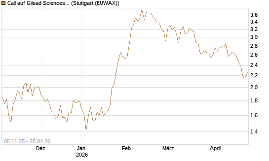 Call auf Gilead Sciences [UBS AG (London)] Chart