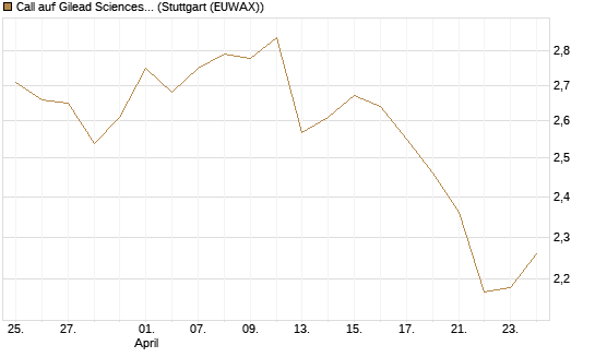 Call auf Gilead Sciences [UBS AG (London)] Chart