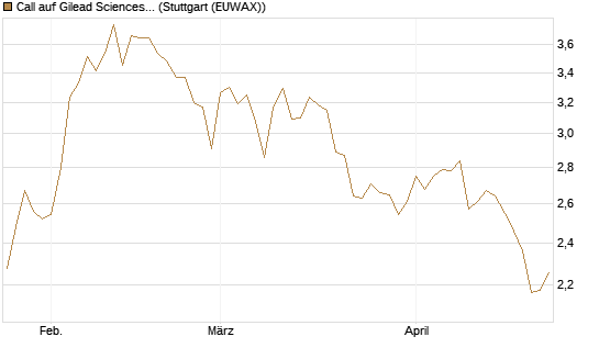 Call auf Gilead Sciences [UBS AG (London)] Chart