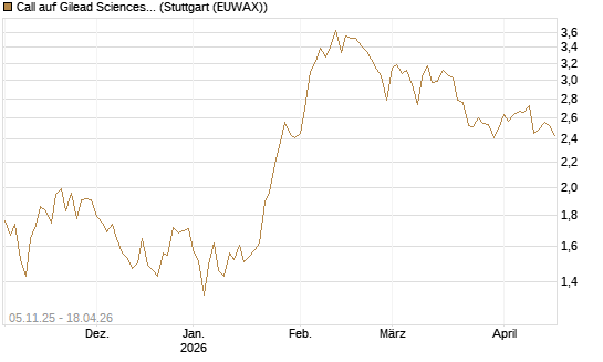 Call auf Gilead Sciences [UBS AG (London)] Chart