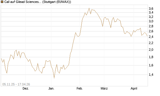 Call auf Gilead Sciences [UBS AG (London)] Chart