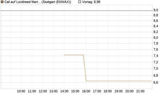 Call auf Lockheed Martin [UBS AG (London)] Chart
