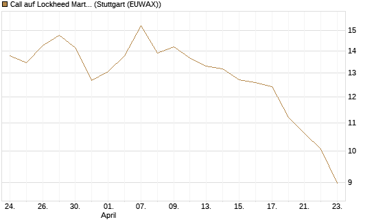 Call auf Lockheed Martin [UBS AG (London)] Chart