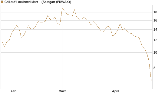 Call auf Lockheed Martin [UBS AG (London)] Chart