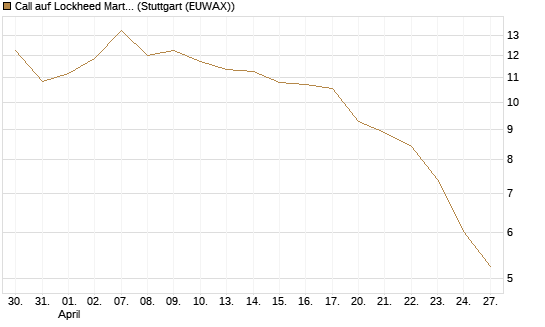 Call auf Lockheed Martin [UBS AG (London)] Chart