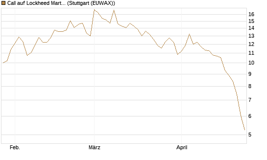 Call auf Lockheed Martin [UBS AG (London)] Chart