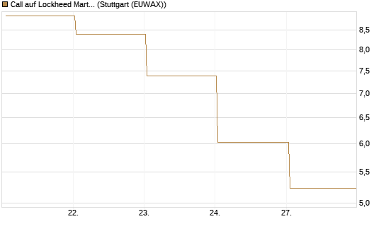 Call auf Lockheed Martin [UBS AG (London)] Chart