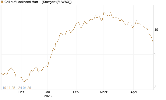 Call auf Lockheed Martin [UBS AG (London)] Chart