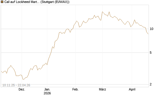 Call auf Lockheed Martin [UBS AG (London)] Chart
