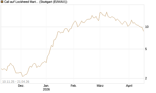 Call auf Lockheed Martin [UBS AG (London)] Chart