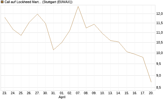 Call auf Lockheed Martin [UBS AG (London)] Chart